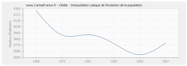 Cléder : Interpolation cubique de l'évolution de la population