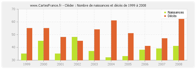 Cléder : Nombre de naissances et décès de 1999 à 2008