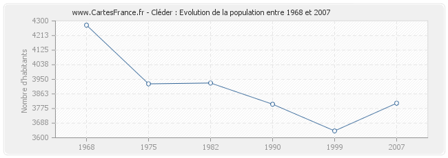 Population Cléder