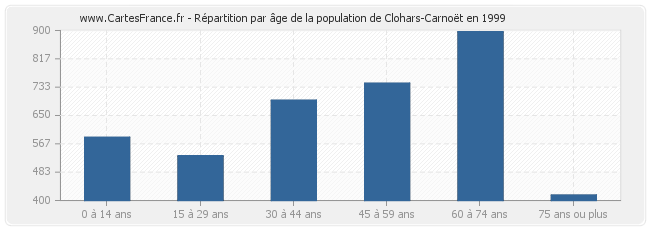 Répartition par âge de la population de Clohars-Carnoët en 1999