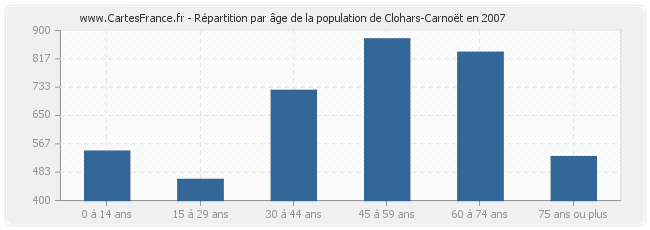 Répartition par âge de la population de Clohars-Carnoët en 2007