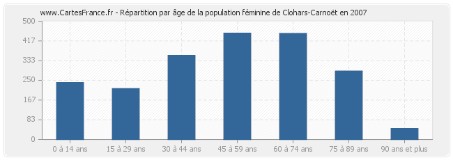 Répartition par âge de la population féminine de Clohars-Carnoët en 2007