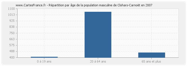 Répartition par âge de la population masculine de Clohars-Carnoët en 2007