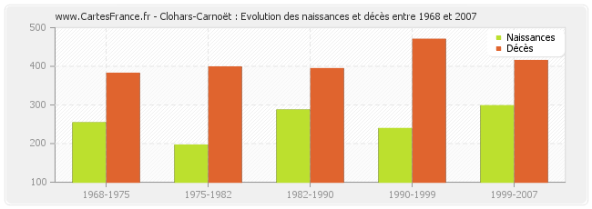 Clohars-Carnoët : Evolution des naissances et décès entre 1968 et 2007