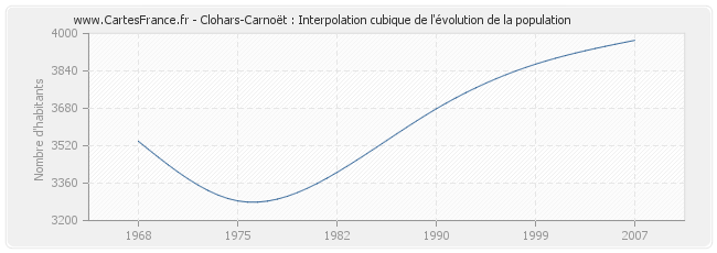 Clohars-Carnoët : Interpolation cubique de l'évolution de la population