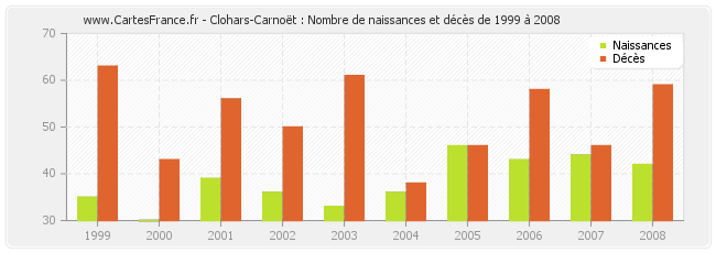 Clohars-Carnoët : Nombre de naissances et décès de 1999 à 2008