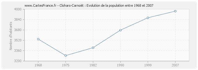 Population Clohars-Carnoët