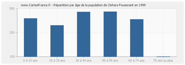 Répartition par âge de la population de Clohars-Fouesnant en 1999