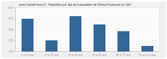 Répartition par âge de la population de Clohars-Fouesnant en 2007