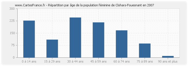 Répartition par âge de la population féminine de Clohars-Fouesnant en 2007