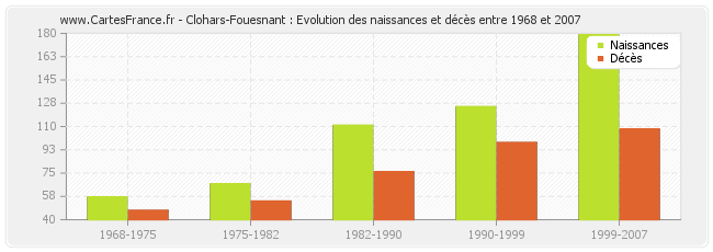 Clohars-Fouesnant : Evolution des naissances et décès entre 1968 et 2007
