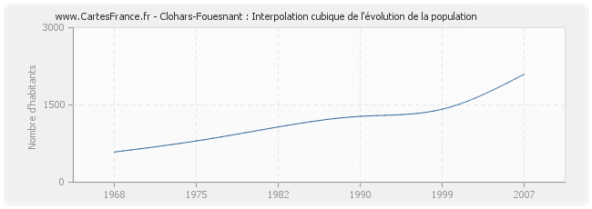 Clohars-Fouesnant : Interpolation cubique de l'évolution de la population