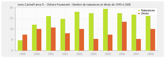 Clohars-Fouesnant : Nombre de naissances et décès de 1999 à 2008