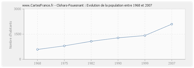 Population Clohars-Fouesnant