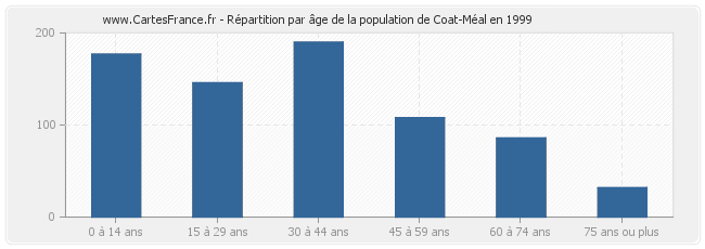 Répartition par âge de la population de Coat-Méal en 1999