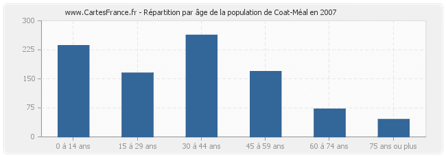 Répartition par âge de la population de Coat-Méal en 2007