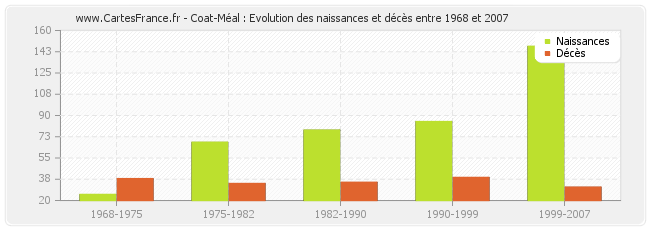 Coat-Méal : Evolution des naissances et décès entre 1968 et 2007
