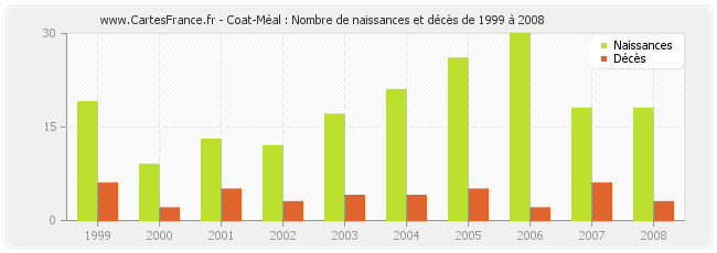 Coat-Méal : Nombre de naissances et décès de 1999 à 2008