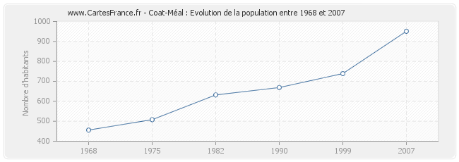 Population Coat-Méal