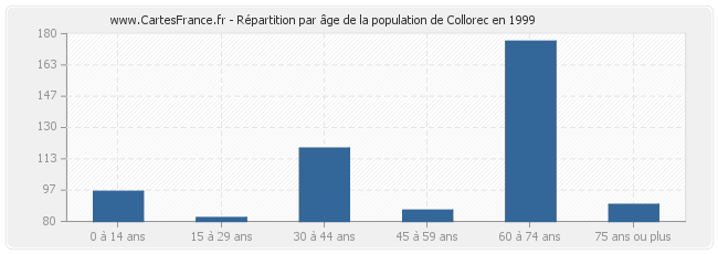 Répartition par âge de la population de Collorec en 1999