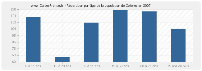 Répartition par âge de la population de Collorec en 2007