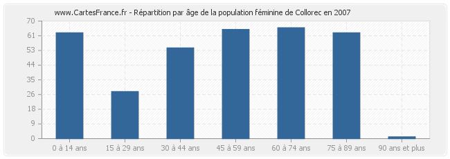 Répartition par âge de la population féminine de Collorec en 2007