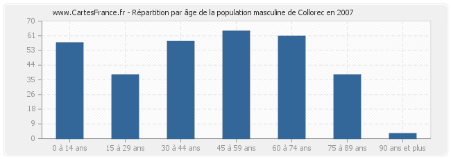 Répartition par âge de la population masculine de Collorec en 2007