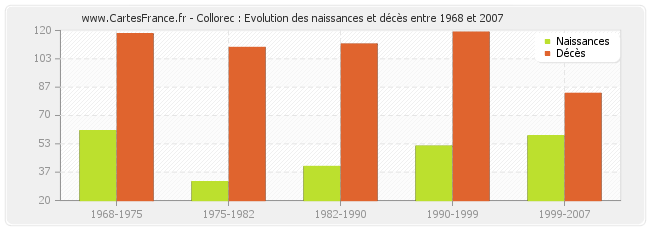 Collorec : Evolution des naissances et décès entre 1968 et 2007