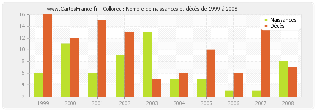 Collorec : Nombre de naissances et décès de 1999 à 2008