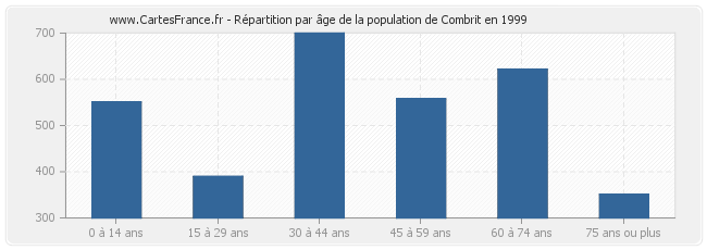 Répartition par âge de la population de Combrit en 1999