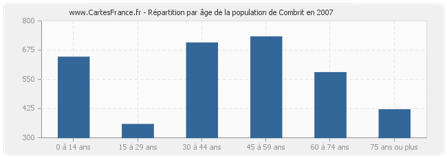 Répartition par âge de la population de Combrit en 2007