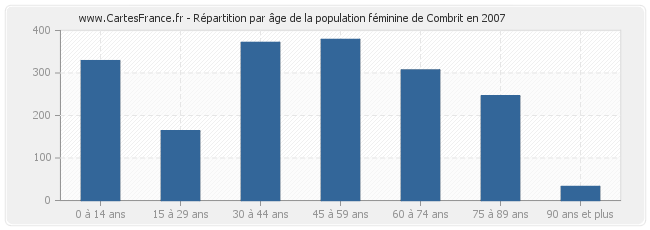 Répartition par âge de la population féminine de Combrit en 2007
