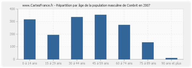 Répartition par âge de la population masculine de Combrit en 2007