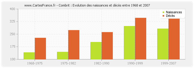 Combrit : Evolution des naissances et décès entre 1968 et 2007