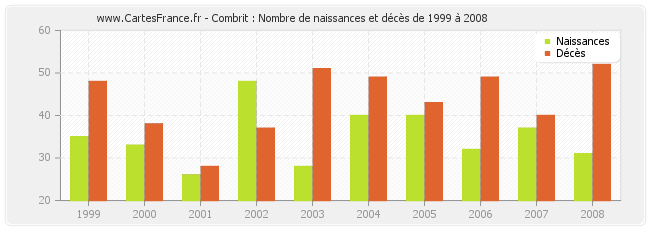 Combrit : Nombre de naissances et décès de 1999 à 2008