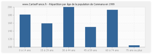 Répartition par âge de la population de Commana en 1999