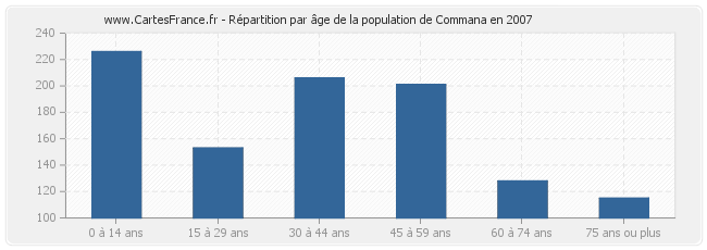Répartition par âge de la population de Commana en 2007