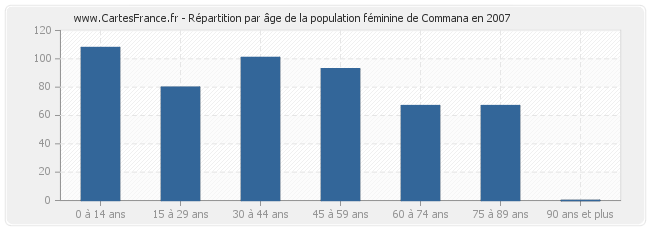 Répartition par âge de la population féminine de Commana en 2007
