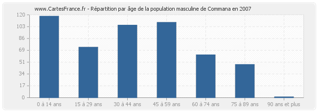 Répartition par âge de la population masculine de Commana en 2007