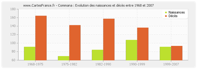 Commana : Evolution des naissances et décès entre 1968 et 2007