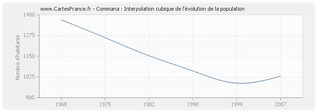 Commana : Interpolation cubique de l'évolution de la population