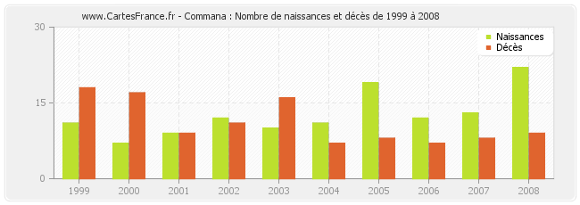 Commana : Nombre de naissances et décès de 1999 à 2008