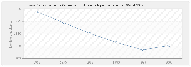 Population Commana