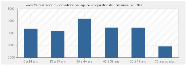 Répartition par âge de la population de Concarneau en 1999
