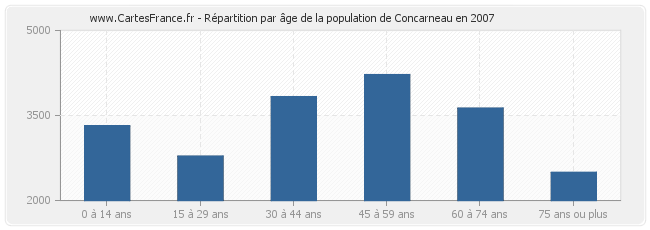 Répartition par âge de la population de Concarneau en 2007