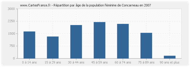 Répartition par âge de la population féminine de Concarneau en 2007
