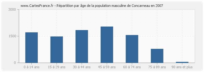 Répartition par âge de la population masculine de Concarneau en 2007