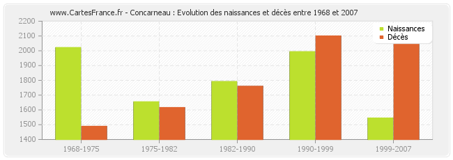 Concarneau : Evolution des naissances et décès entre 1968 et 2007