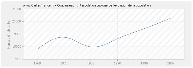 Concarneau : Interpolation cubique de l'évolution de la population