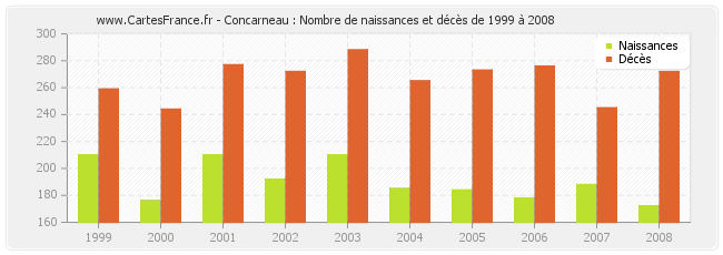 Concarneau : Nombre de naissances et décès de 1999 à 2008